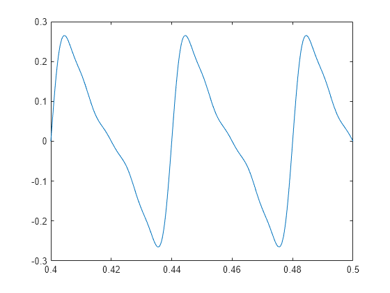 Figure contains an axes object. The axes object contains an object of type line.