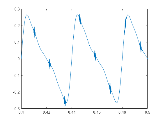 Figure contains an axes object. The axes object contains an object of type line.