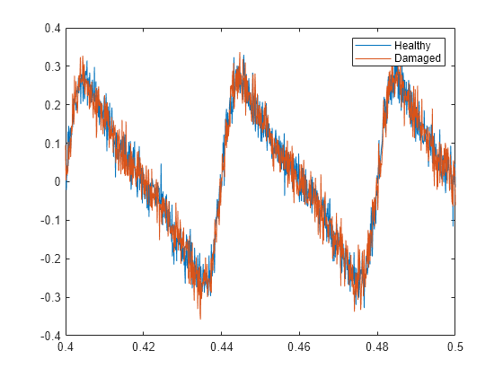 Figure contains an axes object. The axes object contains 2 objects of type line. These objects represent Healthy, Damaged.