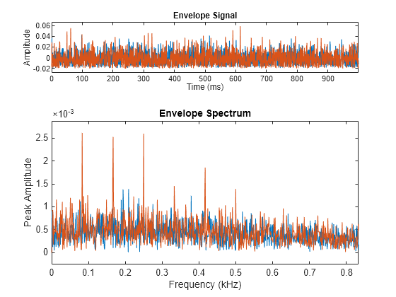 Figure contains 2 axes objects. Axes object 1 with title Envelope Signal, xlabel Time (ms), ylabel Amplitude contains 2 objects of type line. Axes object 2 with title Envelope Spectrum, xlabel Frequency (kHz), ylabel Peak Amplitude contains 2 objects of type line.