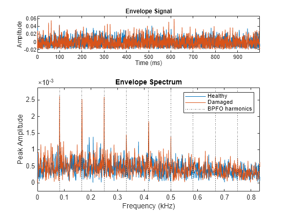 Figure contains 2 axes objects. Axes object 1 with title Envelope Signal, xlabel Time (ms), ylabel Amplitude contains 2 objects of type line. Axes object 2 with title Envelope Spectrum, xlabel Frequency (kHz), ylabel Peak Amplitude contains 12 objects of type line. These objects represent Healthy, Damaged, BPFO harmonics.