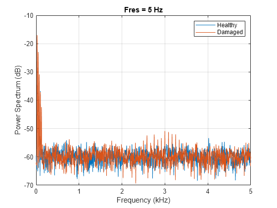 Figure contains an axes object. The axes object with title Fres = 5 Hz, xlabel Frequency (kHz), ylabel Power Spectrum (dB) contains 2 objects of type line. These objects represent Healthy, Damaged.