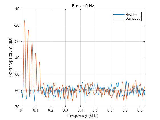 Figure contains an axes object. The axes object with title Fres = 5 Hz, xlabel Frequency (kHz), ylabel Power Spectrum (dB) contains 2 objects of type line. These objects represent Healthy, Damaged.