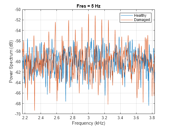 Figure contains an axes object. The axes object with title Fres = 5 Hz, xlabel Frequency (kHz), ylabel Power Spectrum (dB) contains 2 objects of type line. These objects represent Healthy, Damaged.