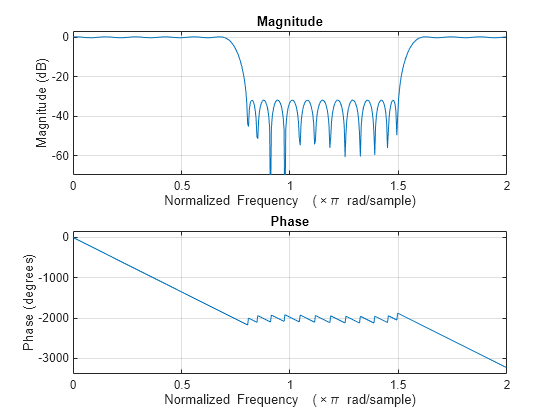 Figure Figure 1: Magnitude Response (dB) and Phase Response contains an axes object. The axes object with title Magnitude Response (dB) and Phase Response, xlabel Normalized Frequency ( times pi blank rad/sample), ylabel Magnitude (dB) contains an object of type line.