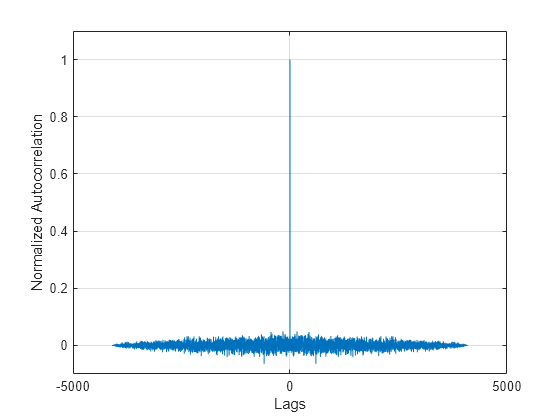 Figure contains an axes object. The axes object with xlabel Lags, ylabel Normalized Autocorrelation contains an object of type line.