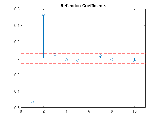 Figure contains an axes object. The axes object with title Reflection Coefficients contains 3 objects of type stem, line.