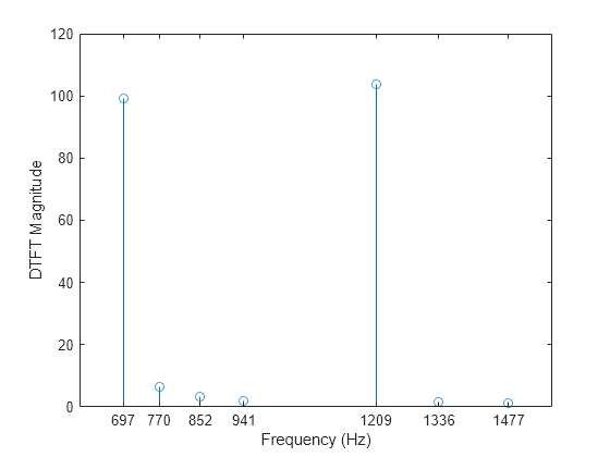 Figure contains an axes object. The axes object with xlabel Frequency (Hz), ylabel DFT Magnitude contains an object of type stem.