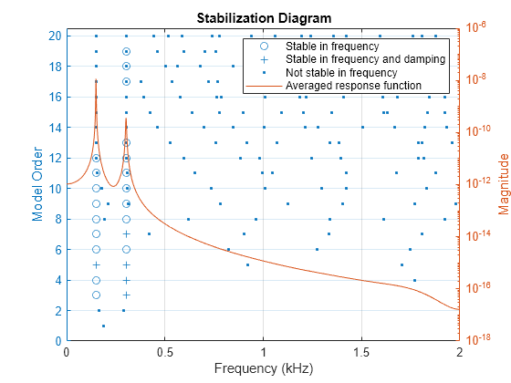 Figure contains an axes object. The axes object with title Stabilization Diagram, xlabel Frequency (kHz), ylabel Model Order contains 4 objects of type line. One or more of the lines displays its values using only markers These objects represent Stable in frequency, Stable in frequency and damping, Not stable in frequency, Averaged response function.