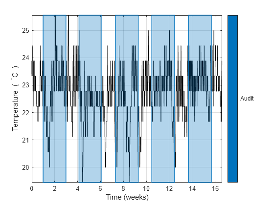 Figure contains an axes object. The axes object with xlabel Time (weeks), ylabel Temperature ( blank toThePowerOf degree baseline C blank ) contains 6 objects of type line, patch.