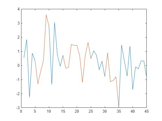 Figure contains an axes object. The axes object contains 2 objects of type line.