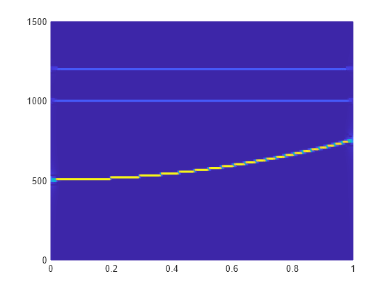 Figure contains an axes object. The axes object contains an object of type surface.