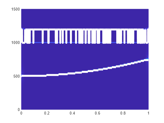 Figure contains an axes object. The axes object contains 3 objects of type surface, line.