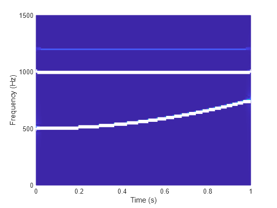 Figure contains an axes object. The axes object with xlabel Time (s), ylabel Frequency (Hz) contains 3 objects of type surface, line.