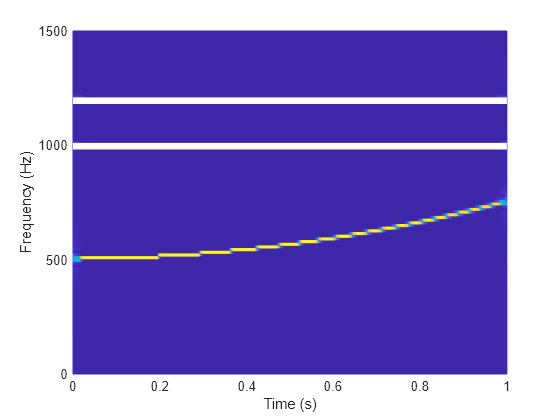 Figure contains an axes object. The axes object with xlabel Time (s), ylabel Frequency (Hz) contains 3 objects of type surface, line.