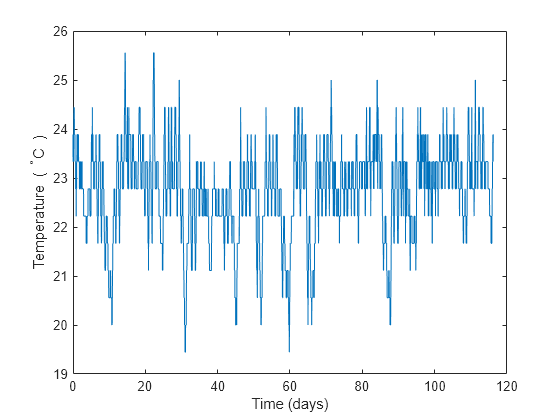 Figure contains an axes object. The axes object with xlabel Time (days), ylabel Temperature ( blank toThePowerOf degree baseline C blank ) contains an object of type line.