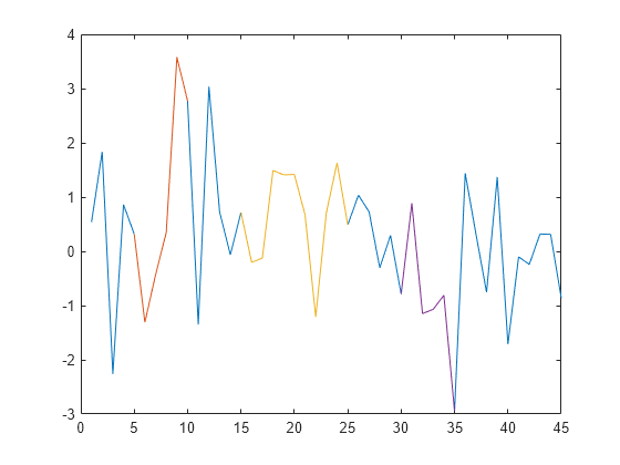 Figure contains an axes object. The axes object contains 4 objects of type line.