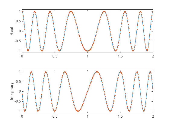 Figure contains 2 axes objects. Axes object 1 with ylabel Real contains 2 objects of type line. One or more of the lines displays its values using only markers Axes object 2 with ylabel Imaginary contains 2 objects of type line. One or more of the lines displays its values using only markers