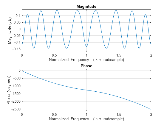 Figure contains 2 axes objects. Axes object 1 with title Phase, xlabel Normalized Frequency (\times\pi rad/sample), ylabel Phase (degrees) contains an object of type line. Axes object 2 with title Magnitude, xlabel Normalized Frequency (\times\pi rad/sample), ylabel Magnitude (dB) contains an object of type line.