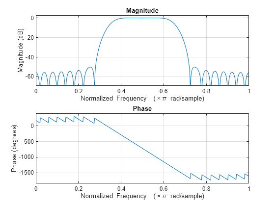 Figure contains 2 axes objects. Axes object 1 with title Phase, xlabel Normalized Frequency (\times\pi rad/sample), ylabel Phase (degrees) contains an object of type line. Axes object 2 with title Magnitude, xlabel Normalized Frequency (\times\pi rad/sample), ylabel Magnitude (dB) contains an object of type line.