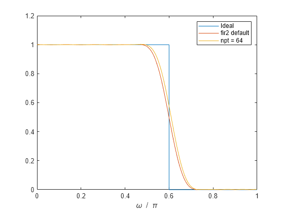 Figure contains an axes object. The axes object with xlabel omega blank / blank pi contains 3 objects of type line. These objects represent Ideal, fir2 default, npt = 64.