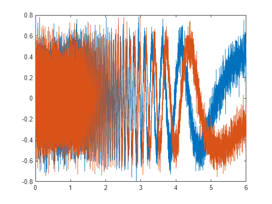 Figure contains an axes object. The axes object contains 2 objects of type line.