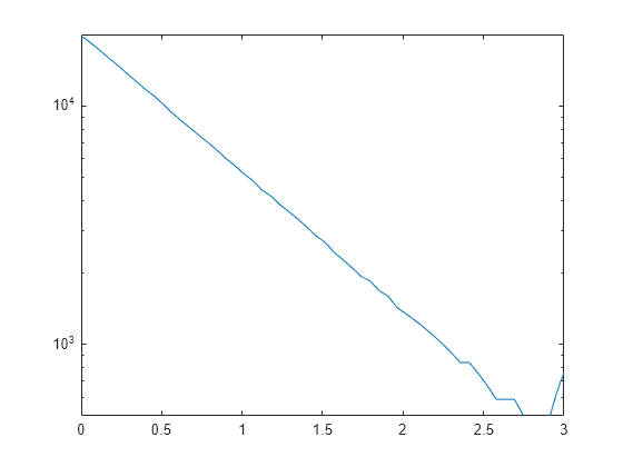 Figure contains an axes object. The axes object contains an object of type line.