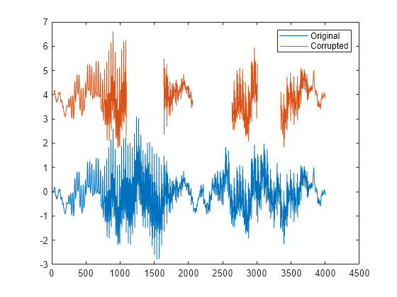 Figure contains an axes object. The axes object contains 2 objects of type line. These objects represent Original, Corrupted.