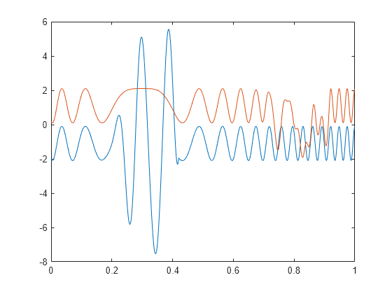 Figure contains an axes object. The axes object contains 2 objects of type line.