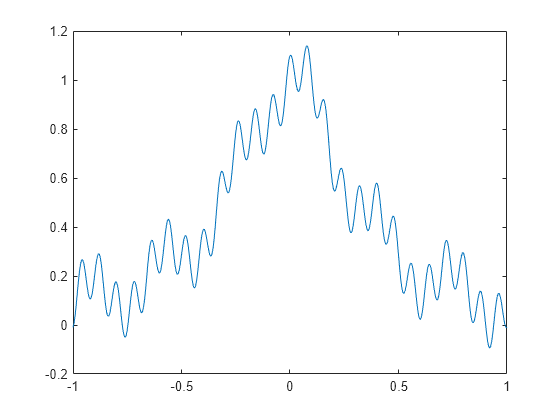 Figure contains an axes object. The axes object contains an object of type line.