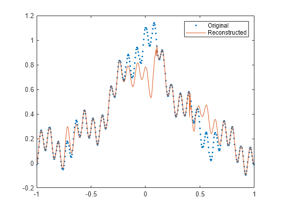 Figure contains an axes object. The axes object contains 2 objects of type line. One or more of the lines displays its values using only markers These objects represent Original, Reconstructed.