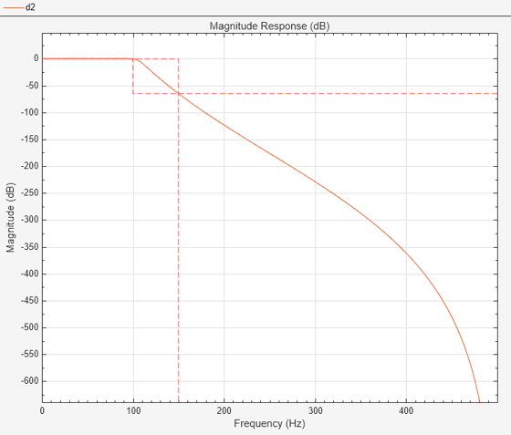 Figure Figure 2: Magnitude Response (dB) contains an axes object. The axes object with title Magnitude Response (dB), xlabel Frequency (Hz), ylabel Magnitude (dB) contains 2 objects of type line.