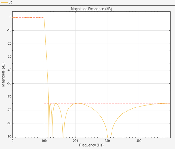 Figure Figure 3: Magnitude Response (dB) contains an axes object. The axes object with title Magnitude Response (dB), xlabel Frequency (Hz), ylabel Magnitude (dB) contains 2 objects of type line.