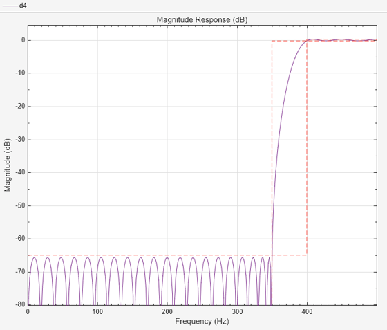 Figure Figure 4: Magnitude Response (dB) contains an axes object. The axes object with title Magnitude Response (dB), xlabel Frequency (Hz), ylabel Magnitude (dB) contains 2 objects of type line.