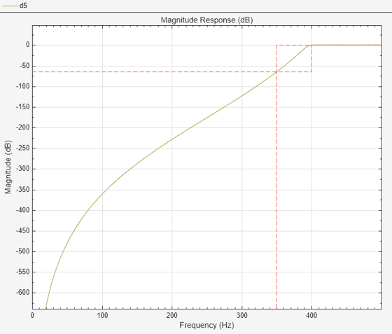 Figure Figure 5: Magnitude Response (dB) contains an axes object. The axes object with title Magnitude Response (dB), xlabel Frequency (Hz), ylabel Magnitude (dB) contains 2 objects of type line.