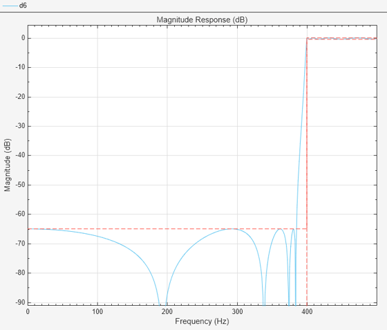 Figure Figure 6: Magnitude Response (dB) contains an axes object. The axes object with title Magnitude Response (dB), xlabel Frequency (Hz), ylabel Magnitude (dB) contains 2 objects of type line.