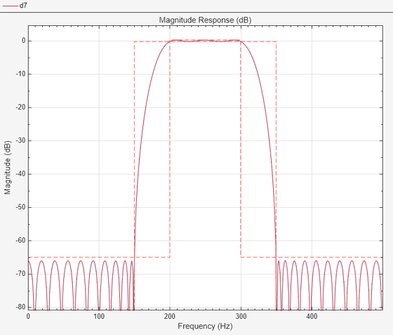 Figure Figure 7: Magnitude Response (dB) contains an axes object. The axes object with title Magnitude Response (dB), xlabel Frequency (Hz), ylabel Magnitude (dB) contains 2 objects of type line.