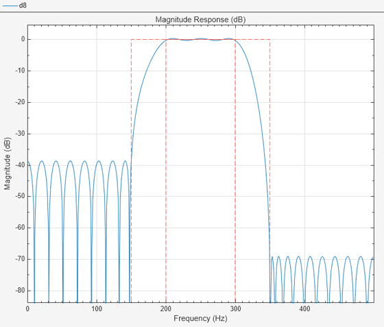 Figure Figure 8: Magnitude Response (dB) contains an axes object. The axes object with title Magnitude Response (dB), xlabel Frequency (Hz), ylabel Magnitude (dB) contains 2 objects of type line.