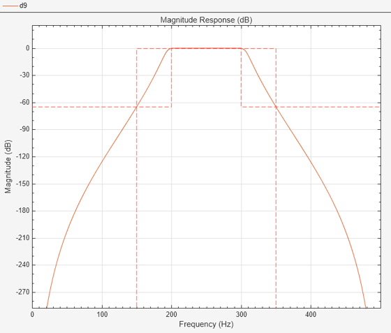 Figure Figure 9: Magnitude Response (dB) contains an axes object. The axes object with title Magnitude Response (dB), xlabel Frequency (Hz), ylabel Magnitude (dB) contains 2 objects of type line.