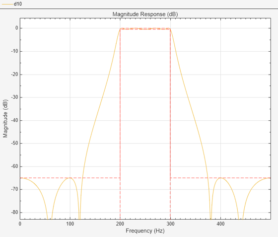 Figure Figure 10: Magnitude Response (dB) contains an axes object. The axes object with title Magnitude Response (dB), xlabel Frequency (Hz), ylabel Magnitude (dB) contains 2 objects of type line.