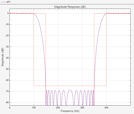 Figure Figure 11: Magnitude Response (dB) contains an axes object. The axes object with title Magnitude Response (dB), xlabel Frequency (Hz), ylabel Magnitude (dB) contains 2 objects of type line.