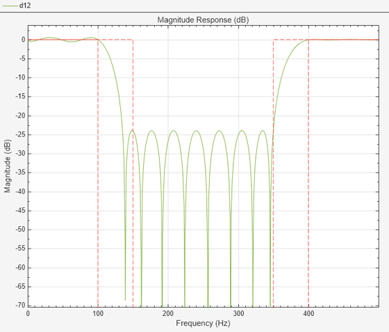 Figure Figure 12: Magnitude Response (dB) contains an axes object. The axes object with title Magnitude Response (dB), xlabel Frequency (Hz), ylabel Magnitude (dB) contains 2 objects of type line.