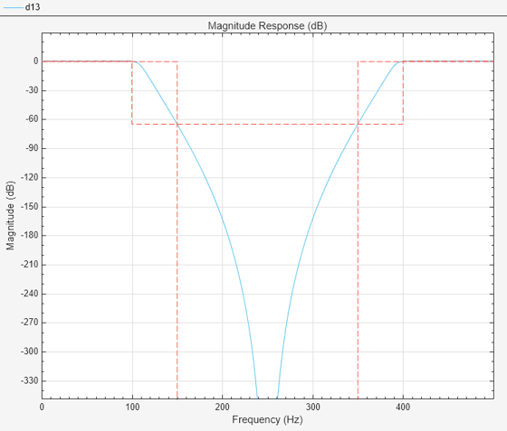 Figure Figure 13: Magnitude Response (dB) contains an axes object. The axes object with title Magnitude Response (dB), xlabel Frequency (Hz), ylabel Magnitude (dB) contains 2 objects of type line.