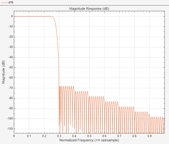 Figure Figure 16: Magnitude Response (dB) contains an axes object. The axes object with title Magnitude Response (dB), xlabel Normalized Frequency ( times pi blank rad/sample), ylabel Magnitude (dB) contains 2 objects of type line.