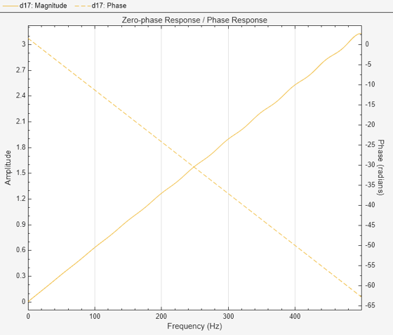 Figure Figure 17: Zero-phase Response and Phase Response contains an axes object. The axes object with title Zero-phase Response and Phase Response, xlabel Frequency (Hz), ylabel Amplitude contains an object of type line.