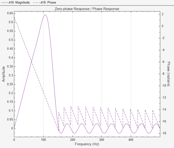 Figure Figure 18: Zero-phase Response and Phase Response contains an axes object. The axes object with title Zero-phase Response and Phase Response, xlabel Frequency (Hz), ylabel Amplitude contains an object of type line.