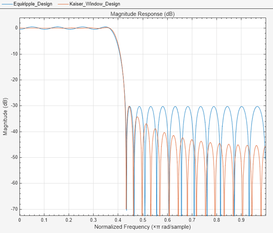 Figure Figure 1: Magnitude Response (dB) contains an axes object. The axes object with title Magnitude Response (dB), xlabel Normalized Frequency ( times pi blank rad/sample), ylabel Magnitude (dB) contains 3 objects of type line. These objects represent Equiripple design, Kaiser window design.