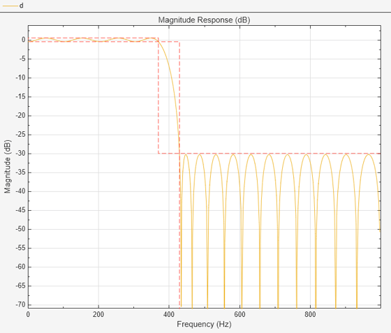 Figure Figure 2: Magnitude Response (dB) contains an axes object. The axes object with title Magnitude Response (dB), xlabel Frequency (Hz), ylabel Magnitude (dB) contains 2 objects of type line.