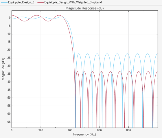 Figure Figure 4: Magnitude Response (dB) contains an axes object. The axes object with title Magnitude Response (dB), xlabel Frequency (Hz), ylabel Magnitude (dB) contains 3 objects of type line. These objects represent Equiripple design, Equiripple design with weighted stopband.