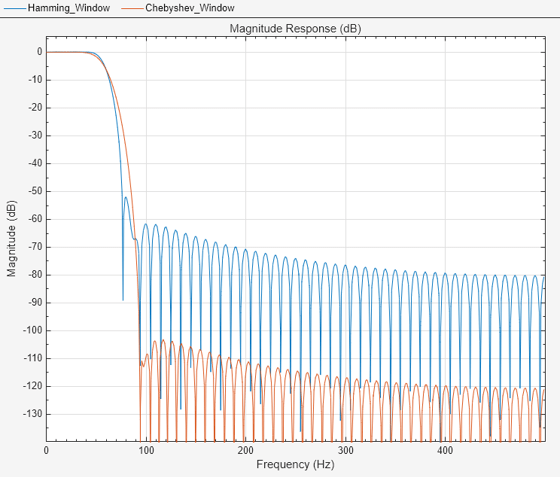 Figure Figure 5: Magnitude Response (dB) contains an axes object. The axes object with title Magnitude Response (dB), xlabel Frequency (Hz), ylabel Magnitude (dB) contains 3 objects of type line. These objects represent Hamming window, Chebyshev window.